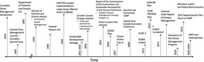 Revisiting Integrated Coastal and Marine Management in Canada: Opportunities in the Bay of Fundy